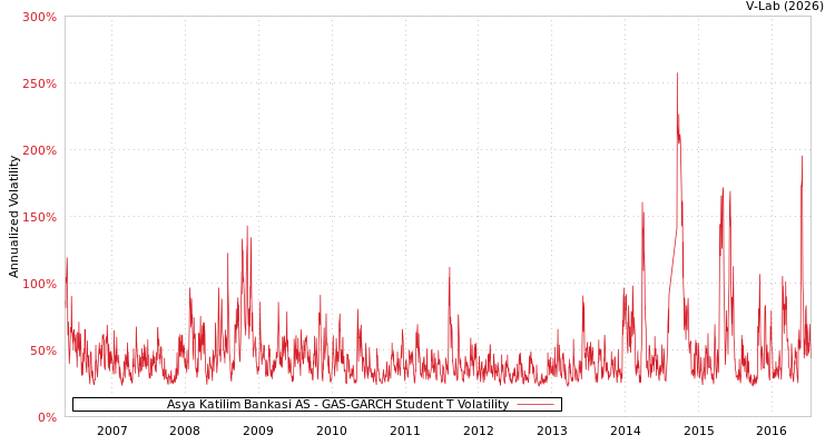 graph of Asya Katilim Bankasi AS GAS-GARCH-T