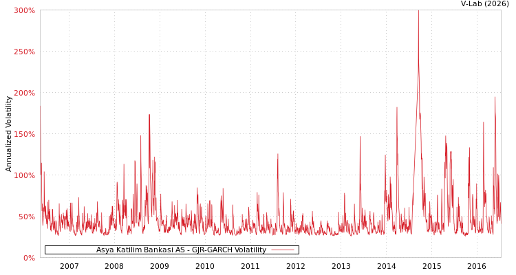 graph of Asya Katilim Bankasi AS GJR-GARCH