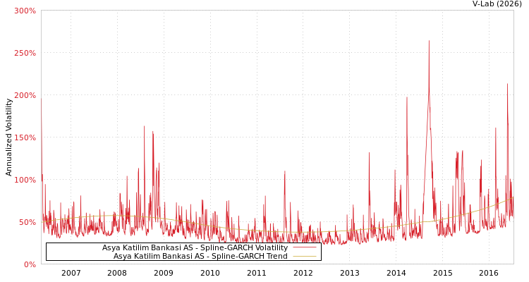 graph of Asya Katilim Bankasi AS SGARCH