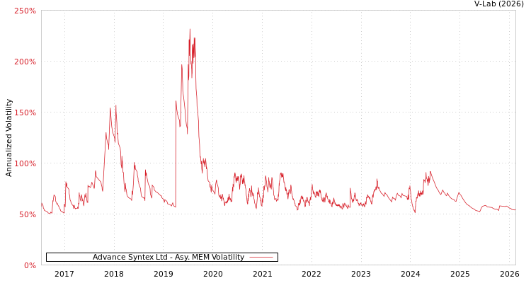 graph of Advance Syntex Ltd AMEM