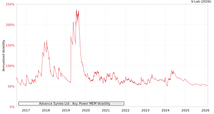 graph of Advance Syntex Ltd APMEM