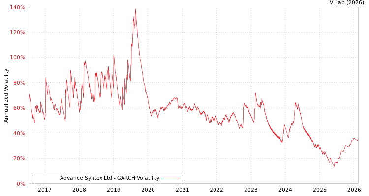 graph of Advance Syntex Ltd GARCH