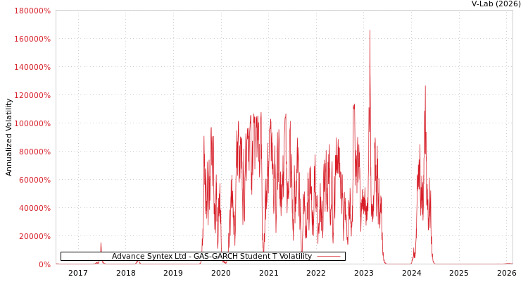 graph of Advance Syntex Ltd GAS-GARCH-T