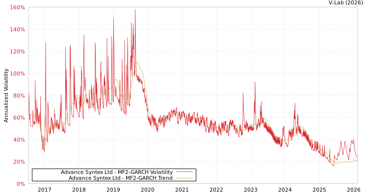 graph of Advance Syntex Ltd MF2-GARCH