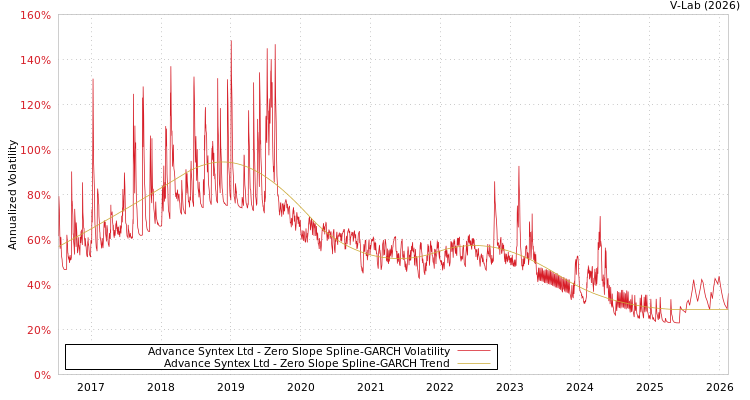 graph of Advance Syntex Ltd S0GARCH