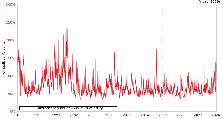 graph of Amtech Systems Inc AMEM