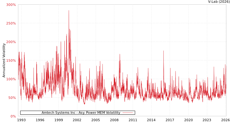 graph of Amtech Systems Inc APMEM