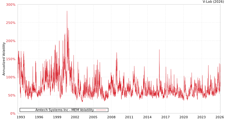 graph of Amtech Systems Inc MEM