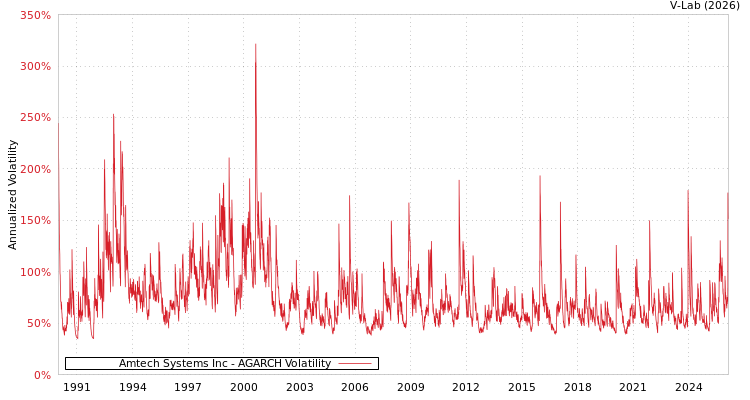 graph of Amtech Systems Inc AGARCH