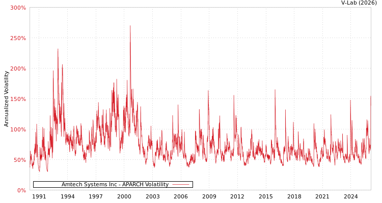 graph of Amtech Systems Inc APARCH