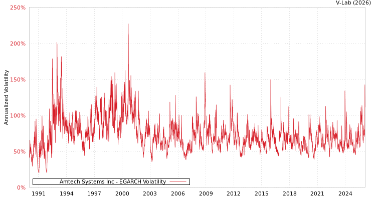 graph of Amtech Systems Inc EGARCH