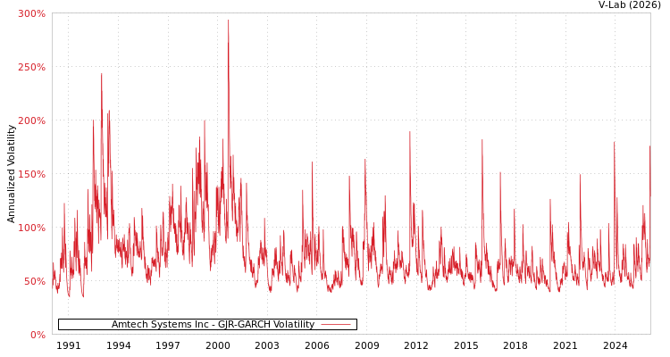 graph of Amtech Systems Inc GJR-GARCH