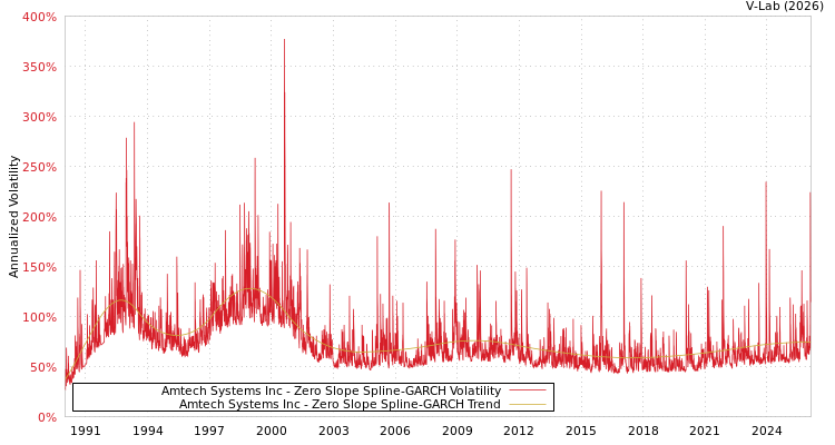 graph of Amtech Systems Inc S0GARCH
