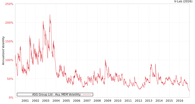 graph of ASG Group Ltd AMEM