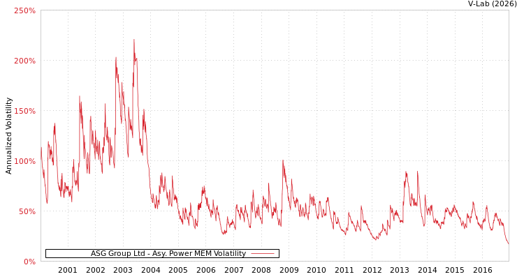 graph of ASG Group Ltd APMEM