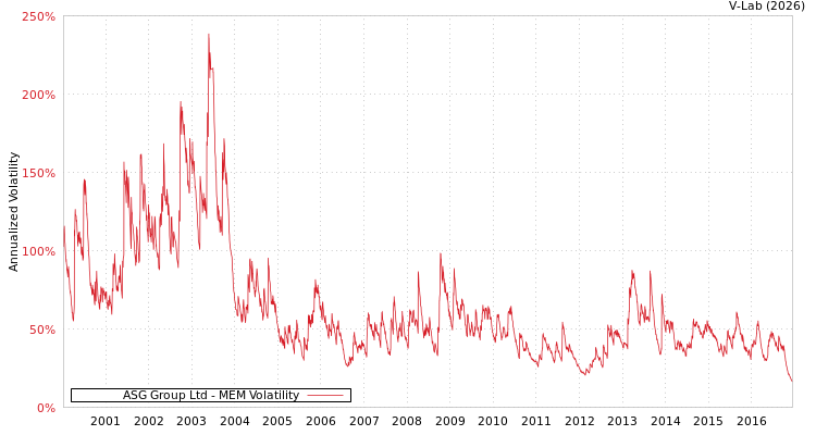 graph of ASG Group Ltd MEM