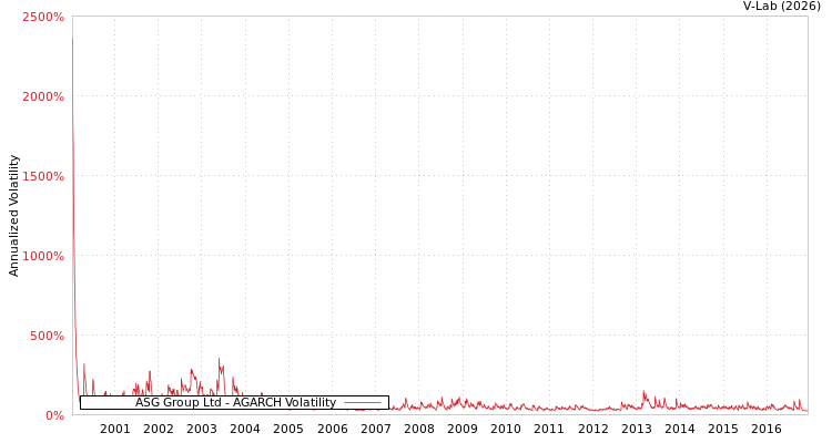 graph of ASG Group Ltd AGARCH