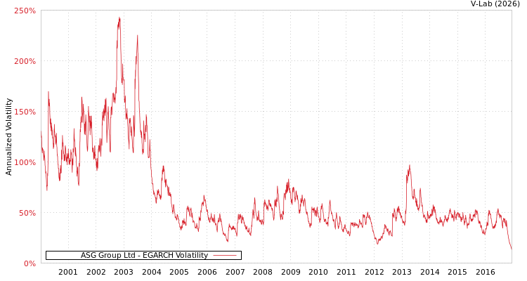 graph of ASG Group Ltd EGARCH