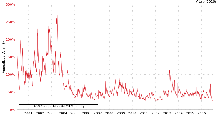 graph of ASG Group Ltd GARCH