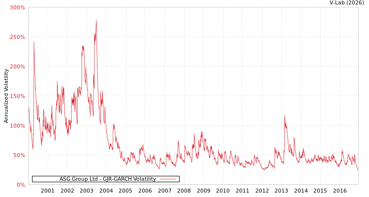 graph of ASG Group Ltd GJR-GARCH