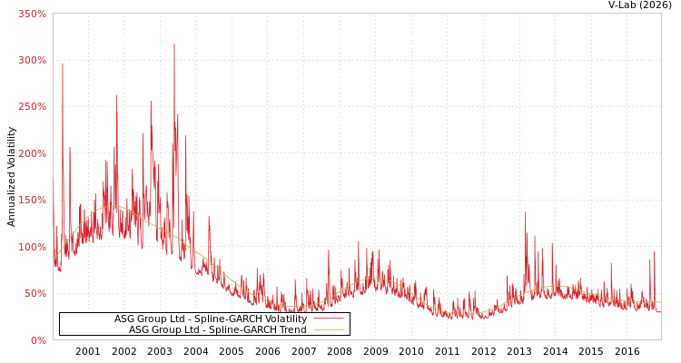 graph of ASG Group Ltd SGARCH