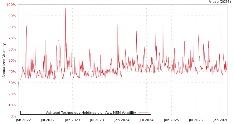 graph of Ashtead Technology Holdings plc AMEM