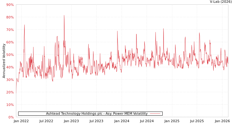 graph of Ashtead Technology Holdings plc APMEM