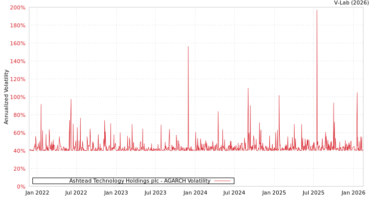 graph of Ashtead Technology Holdings plc AGARCH