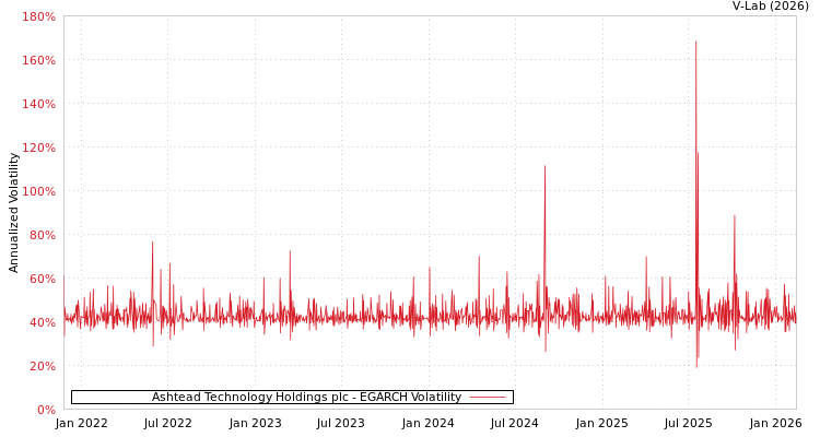 graph of Ashtead Technology Holdings plc EGARCH