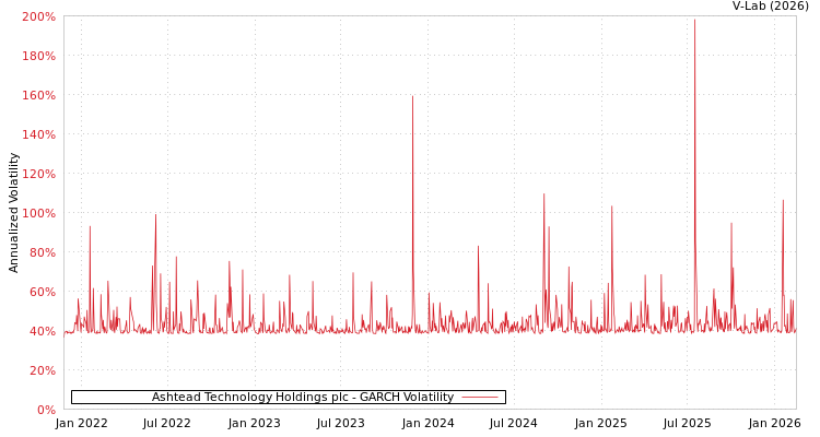 graph of Ashtead Technology Holdings plc GARCH