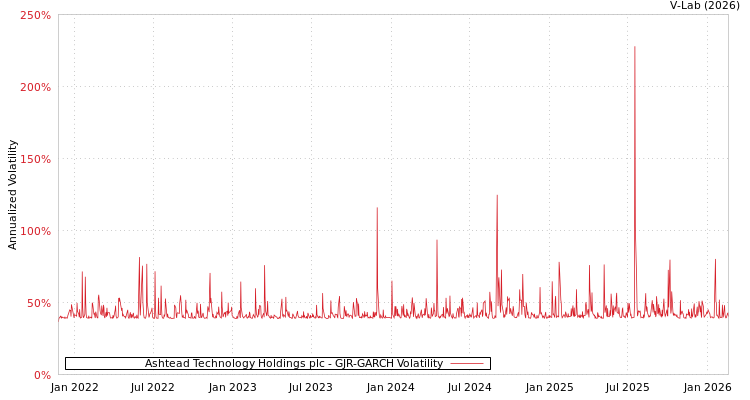 graph of Ashtead Technology Holdings plc GJR-GARCH