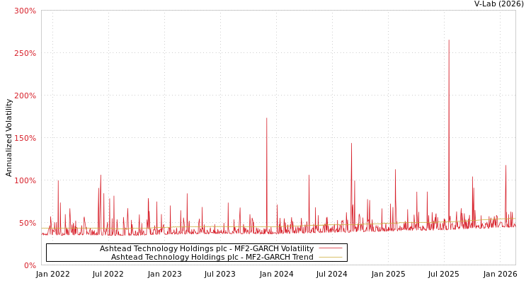 graph of Ashtead Technology Holdings plc MF2-GARCH