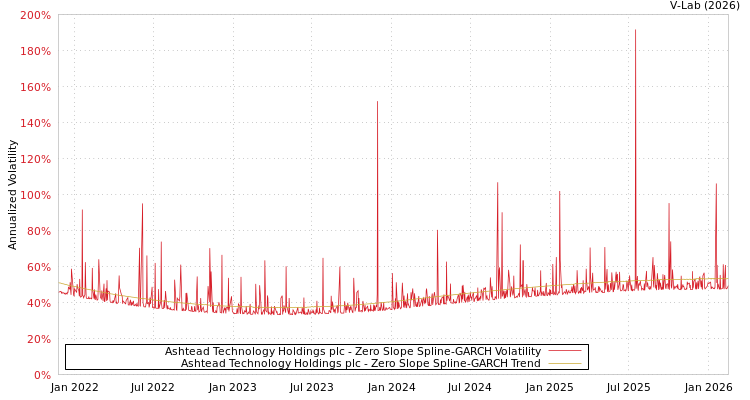 graph of Ashtead Technology Holdings plc S0GARCH