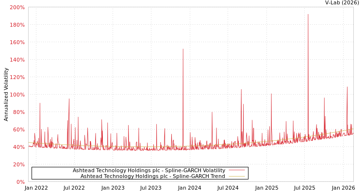 graph of Ashtead Technology Holdings plc SGARCH