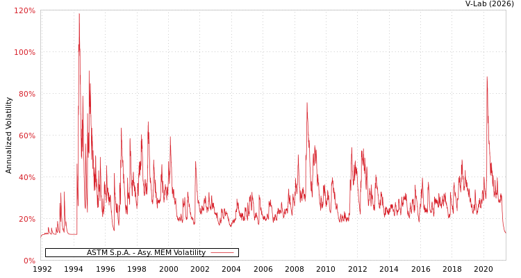 graph of ASTM S.p.A. AMEM