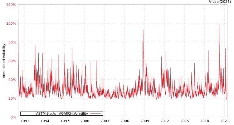 graph of ASTM S.p.A. AGARCH