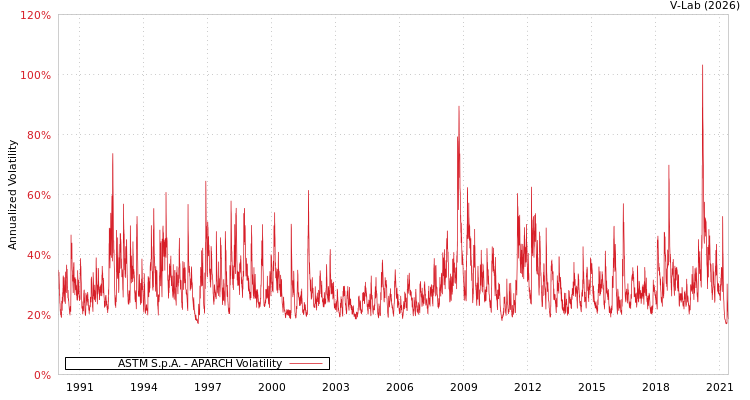 graph of ASTM S.p.A. APARCH