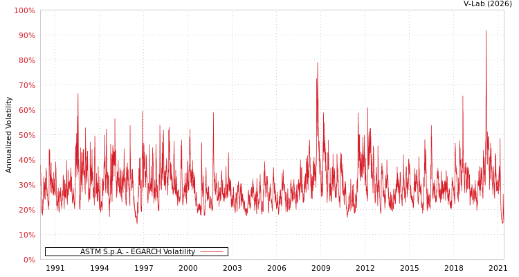 graph of ASTM S.p.A. EGARCH