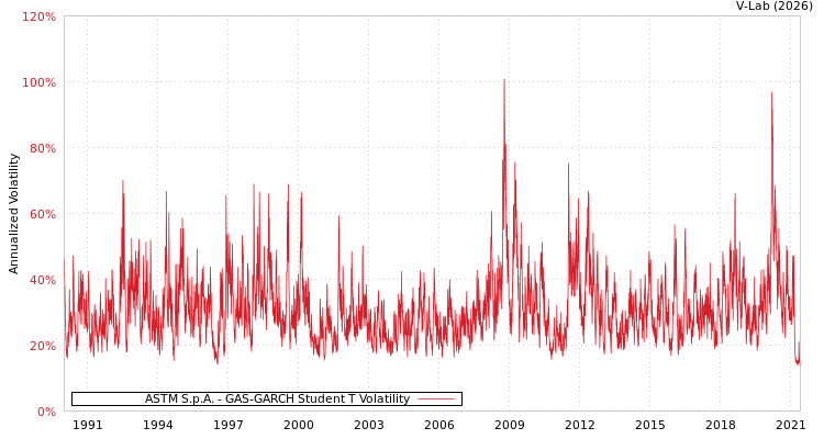graph of ASTM S.p.A. GAS-GARCH-T