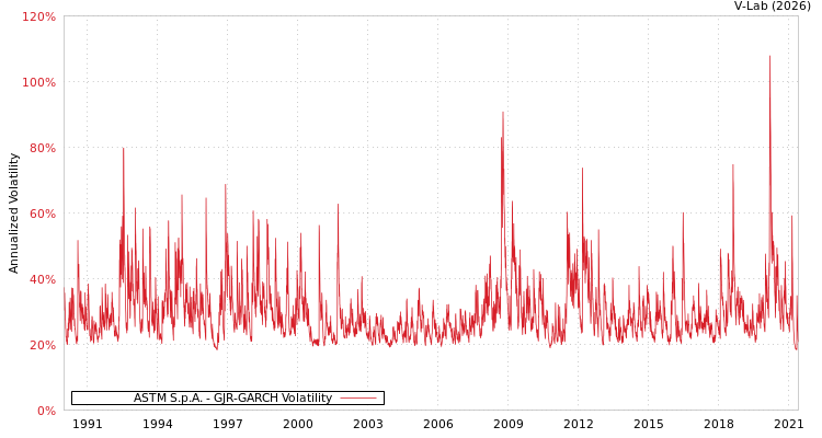graph of ASTM S.p.A. GJR-GARCH