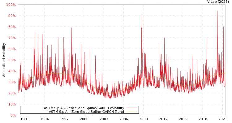 graph of ASTM S.p.A. S0GARCH