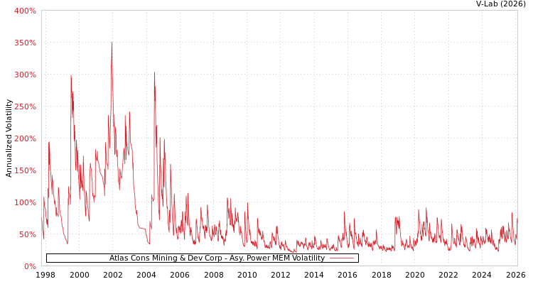 graph of Atlas Cons Mining & Dev Corp APMEM