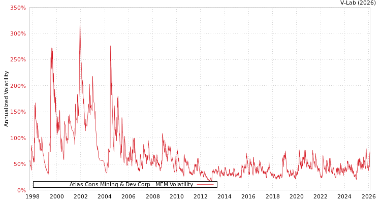 graph of Atlas Cons Mining & Dev Corp MEM