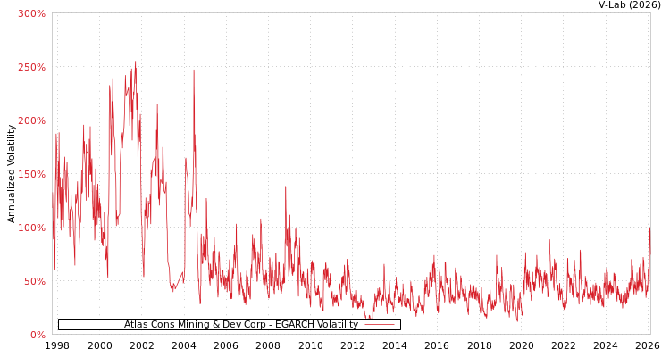 graph of Atlas Cons Mining & Dev Corp EGARCH