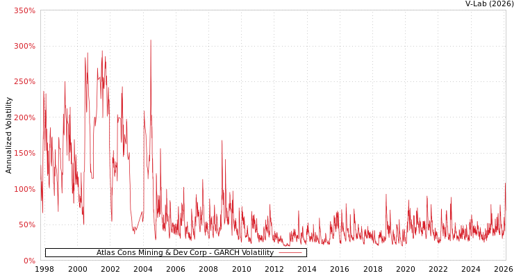 graph of Atlas Cons Mining & Dev Corp GARCH
