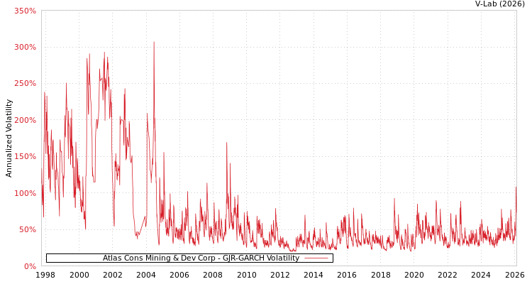 graph of Atlas Cons Mining & Dev Corp GJR-GARCH
