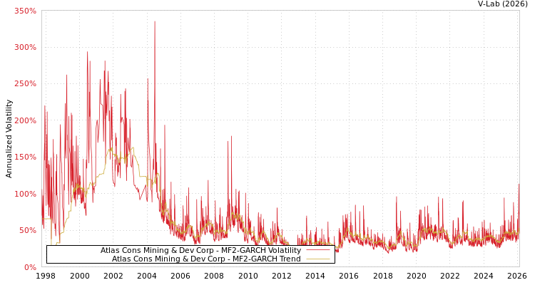 graph of Atlas Cons Mining & Dev Corp MF2-GARCH
