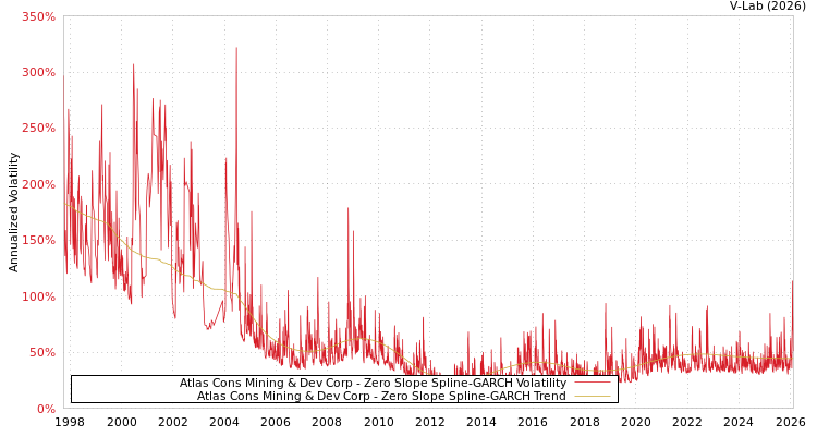 graph of Atlas Cons Mining & Dev Corp S0GARCH