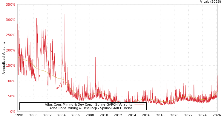 graph of Atlas Cons Mining & Dev Corp SGARCH
