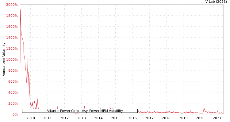 graph of Atlantic Power Corp APMEM
